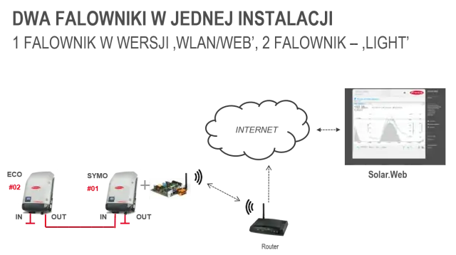 Jak podłączyć falownik Fronius do sieci WiFi - krok po kroku bez problemów