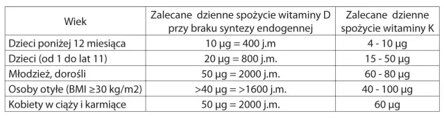 Jak brać witaminę D3? Dawkowanie, K2 i wchłanianie bez błędów!