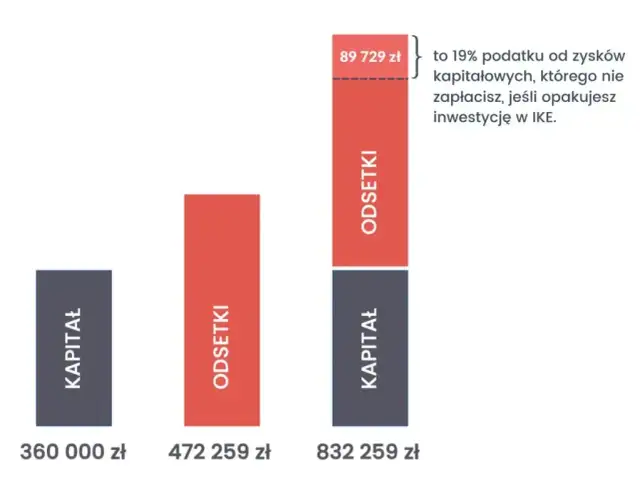 Jakie oprocentowanie IKZE oferuje? Porównaj i uniknij strat emerytalnych