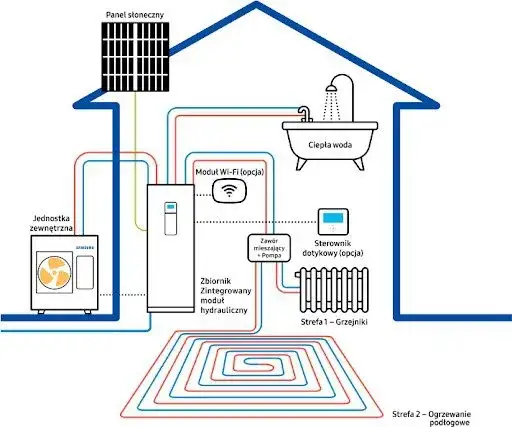 Jak działa pompa ciepła z fotowoltaiką? Korzyści, oszczędności i zasady współpracy systemu