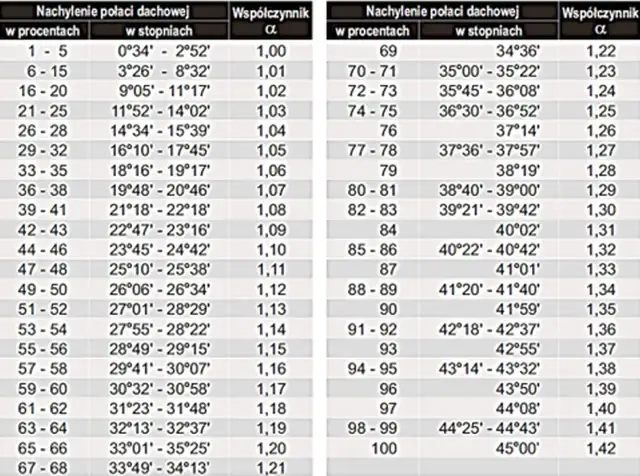 Jaka średnica rynny na dach? Oblicz EPD i dobierz idealną!