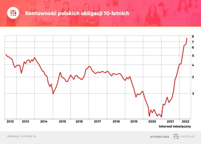 Skaner rentowności obligacji: Odkryj, gdzie zarobisz najwięcej