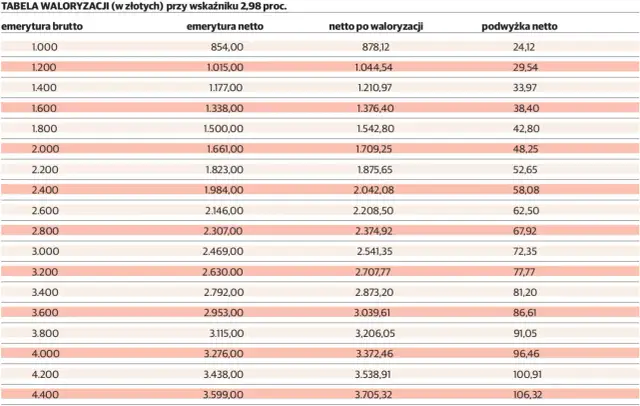 Emerytura 5900 brutto ile to netto - ile naprawdę dostaniesz na rękę?