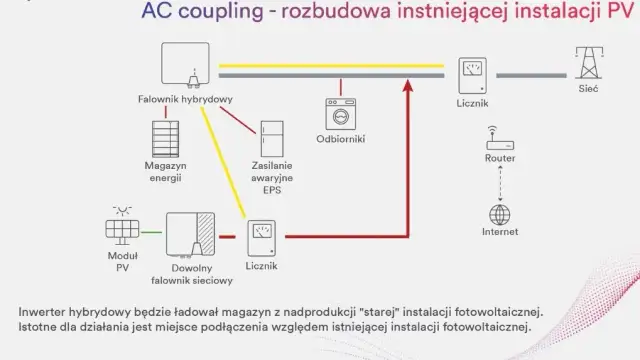 Jak podłączyć magazyn energii do falownika - uniknij najczęstszych błędów