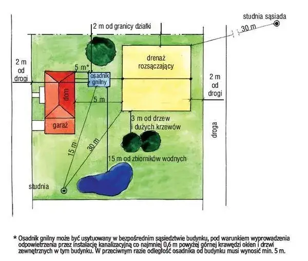 Jaką oczyszczalnię na małą działkę wybrać, by zaoszczędzić miejsce?