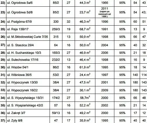 Ile kosztuje mieszkanie komunalne? Zaskakujące ceny i bonifikaty