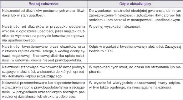 Odpis aktualizujący co to jest i jak unikać błędów w księgowości