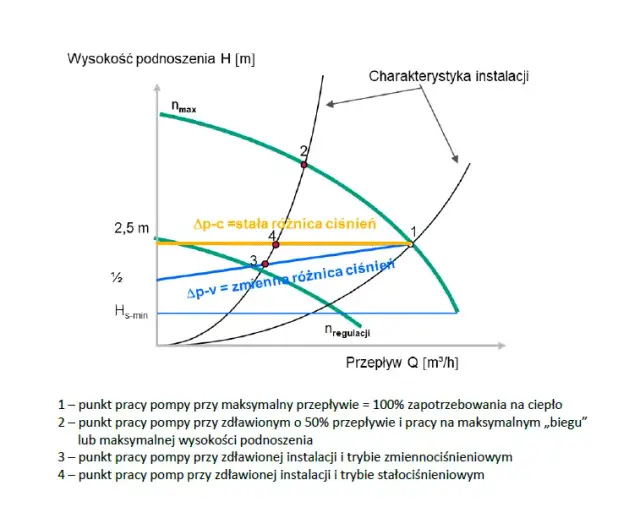 Jak ustawić pompę centralnego ogrzewania, aby uniknąć problemów i oszczędzać energię