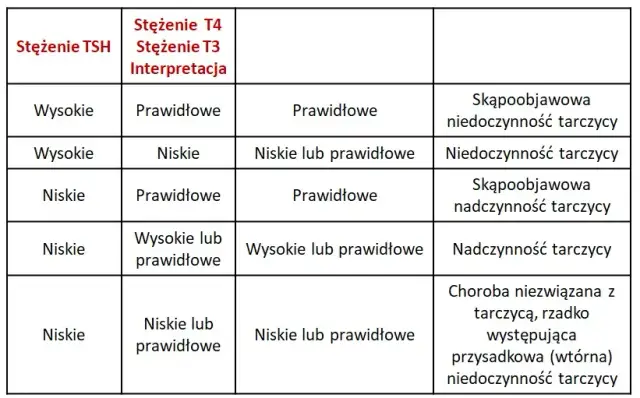 Badania tarczycy: jakie testy wykonać i jak się przygotować?