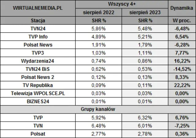 Jakie są zasięg i wpływ TV Republika na widownię w Polsce?