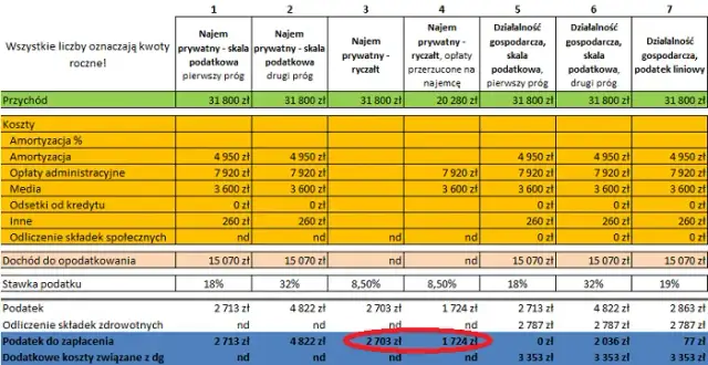 Ile podatku od wynajmu mieszkania? Sprawdź, ile możesz stracić