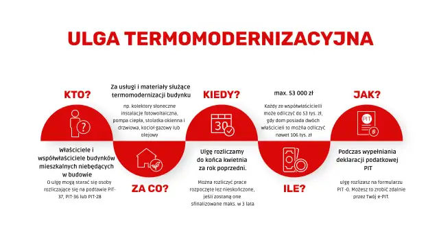 Jak ulga termomodernizacyjna może współpracować z Czystym Powietrzem