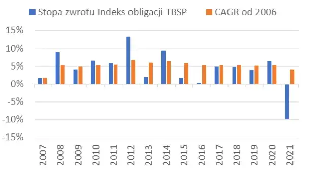 Rentowność obligacji 4-letnich: aktualne stopy i kluczowe czynniki