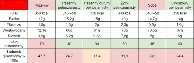 Jaki makaron ma najmniej kalorii? Ranking i porady eksperta