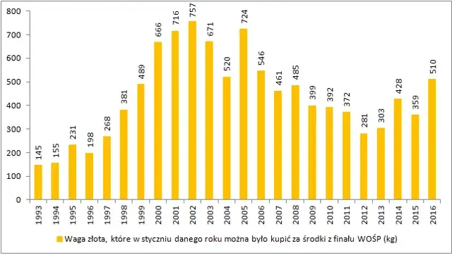 Ile WOŚP bierze dla siebie? Przejrzystość finansowa i koszty działalności