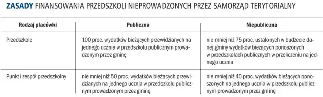 Jak zdobyć dofinansowanie do przedszkola i uniknąć najczęstszych błędów
