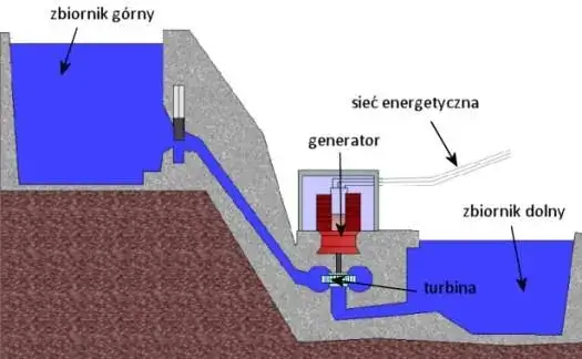 Jak działa elektrownia wodna? Od rzeki do prądu poznaj sekrety!