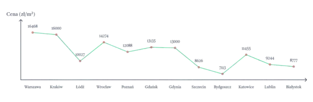 Za ile sprzedać mieszkanie do remontu? Wycena i koszty 2026