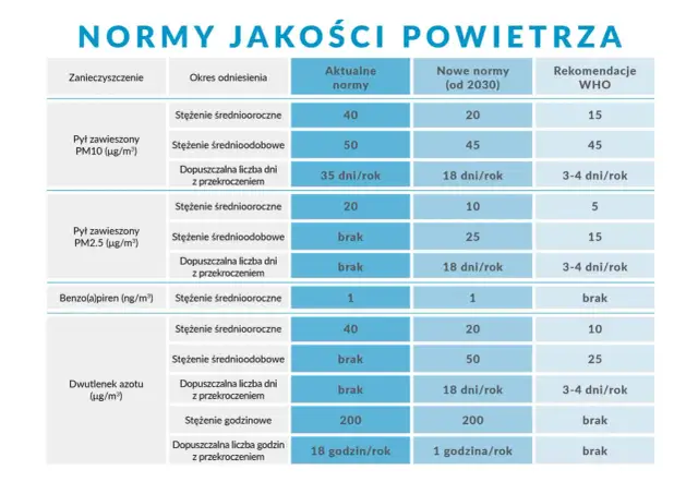 Tabela porównuje aktualne i nowe normy zanieczyszczenia powietrza (PM10, PM2.5, benzo(a)piren, dwutlenek azotu) z rekomendacjami WHO.