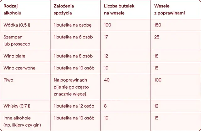 Tabela podpowiada, ile wódki na wesele i inne alkohole kupić. Wódka: 1 butelka na osobę, 100 butelek na wesele.