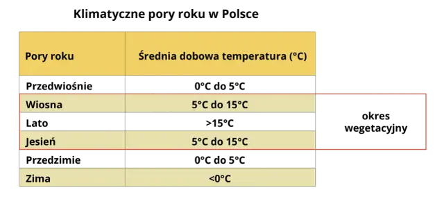 Tabela pokazuje, jaki mamy klimat w Polsce: pory roku i średnie temperatury. Wiosna i jesień to okresy wegetacyjne.