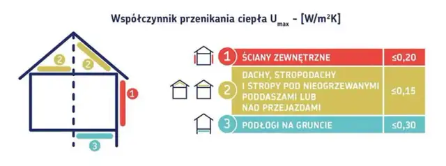 Warunki techniczne jakim powinny odpowiadać budynki – uniknij błędów budowlanych