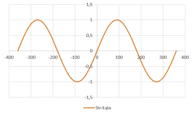 Jak zrobić wykres sinusa w Excelu i zaskoczyć wszystkich prostotą