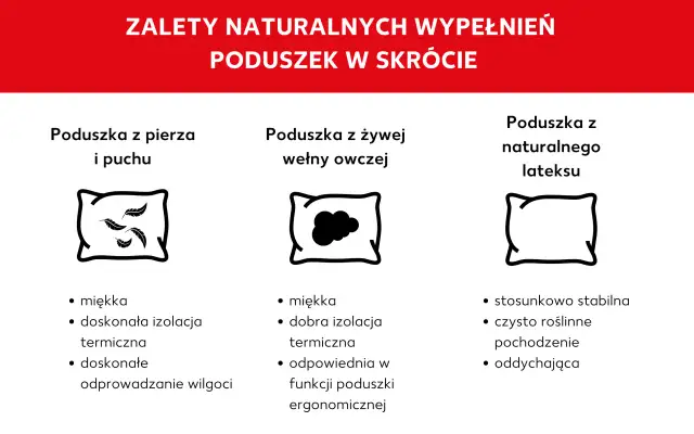 Porównanie naturalnych wypełnień do poduszek dekoracyjnych: puch, wełna owcza i lateks.