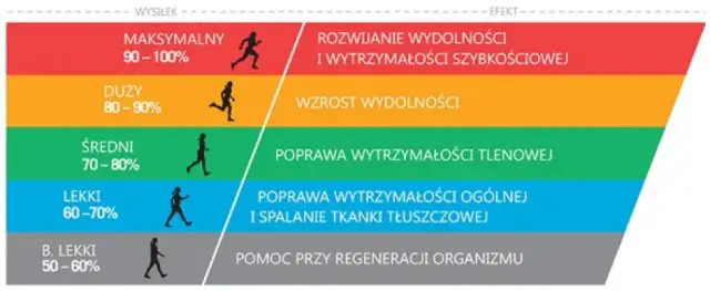 Optymalne tętno w bieganiu: Odkryj strefy i osiągaj cele!