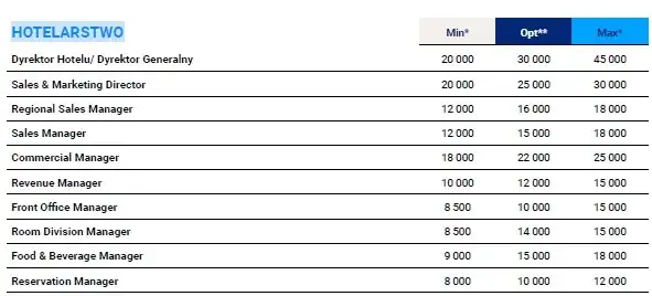 Ile zarabia pracownik hotelu? Poznaj zaskakujące wynagrodzenia w branży