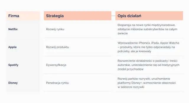 Tabela porównuje strategie firm: Netflix (rozwój rynku), Apple (rozwój produktu), Spotify (dywersyfikacja) i Disney (penetracja rynku). Wskaźniki jakościowe.