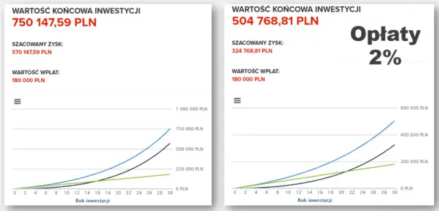 Ile zarobisz na ETF? 8-10% rocznie? Sprawdź realne zyski