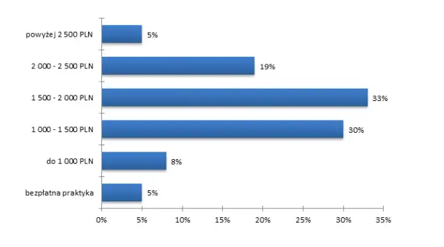 Ile zarobisz na stażu w 2025/2026? Sprawdź stawki brutto i netto