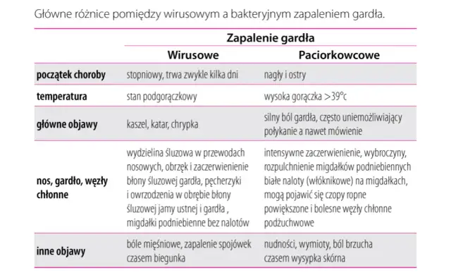 Profilaktyka anginy: 7 kluczowych zasad dla silnej odporności