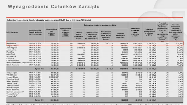 Orlen zarobki 2024: Ile na stacji, w centrali i jakie benefity?