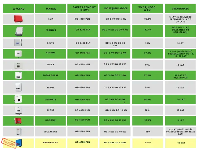 Falownik do fotowoltaiki: forum radzi! Ranking i kluczowe kryteria