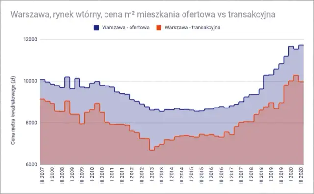 Ile kosztuje metr mieszkania w Warszawie? Ceny, które musisz znać