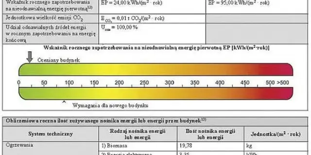 Świadectwo energetyczne dla jakich budynków? Sprawdź, czy musisz je mieć