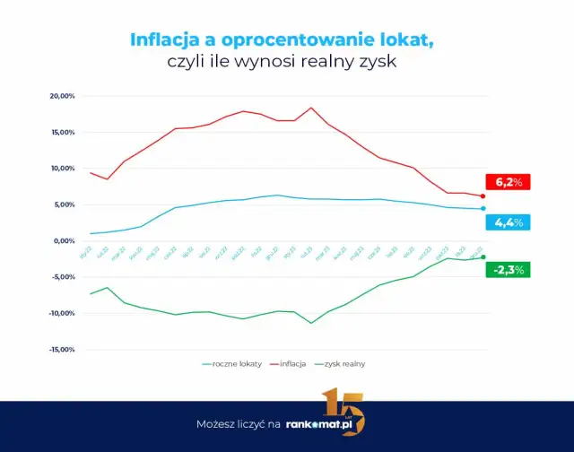 Lokaty w 2026: Czy warto? Realny zysk vs. inflacja i podatek