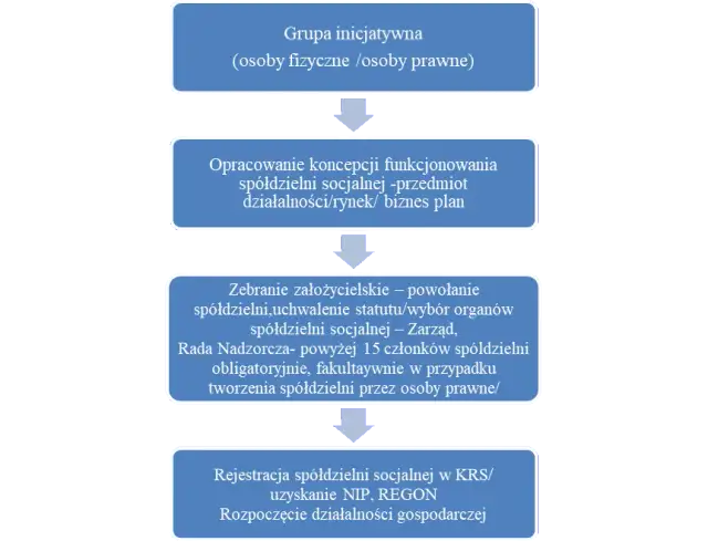 Kto może być prezesem spółdzielni? Wymogi prawne i statutowe