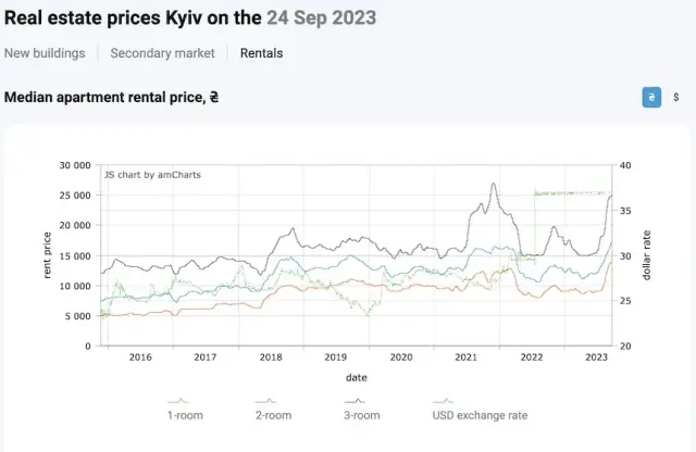 Aktualne ceny mieszkań w Kijowie: kompletny przegląd rynku nieruchomości