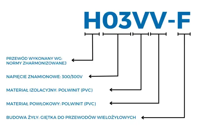 Schemat H03VV-F. Opisuje budowę przewodu, napięcie, materiały izolacyjne i powłokowe. Nie widać tu stare kolory kabli elektrycznych.