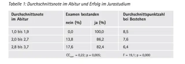 Welche Noten braucht man für Abitur? Wichtige Anforderungen und Tipps