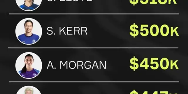 Ile zarabia najlepsza piłkarka świata? Zaskakujące różnice w pensjach