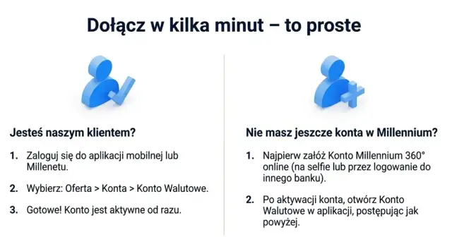 Instrukcja otwarcia konta walutowego w Millennium. Sprawdź, jakie są opłaty i jak łatwo dołączyć.