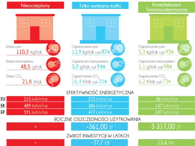 Co obejmuje termomodernizacja budynku i jak uniknąć wysokich kosztów?
