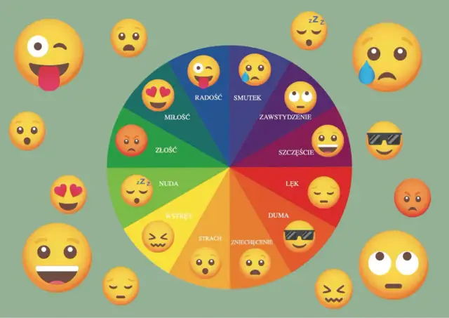 Koło emocji z emotikonami: radość, miłość, złość, nuda, wstręt, strach, zniechęcenie, duma, lęk, szczęście, zawstydzenie, smutek. To lista uczuć.