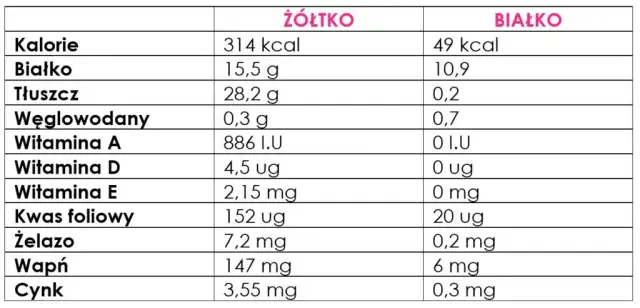 Dokładna kaloryczność żółtka jajka i jego wartości odżywcze - prawda o kcal