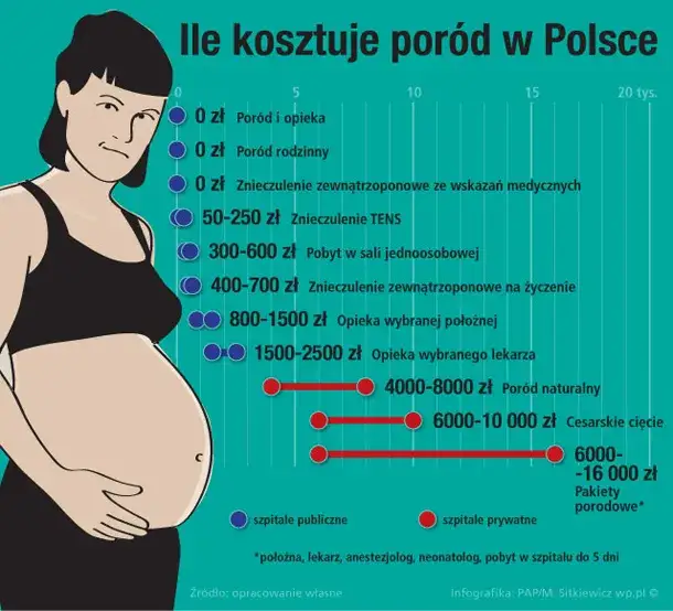 Ile kosztuje prywatny poród? Sprawdź ceny, oszczędności i ukryte opłaty