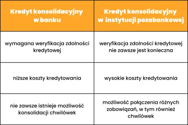 Konsolidacja chwilówek jaki bank - uniknij wysokich rat i długów